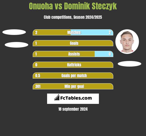 Onuoha vs Dominik Steczyk h2h player stats