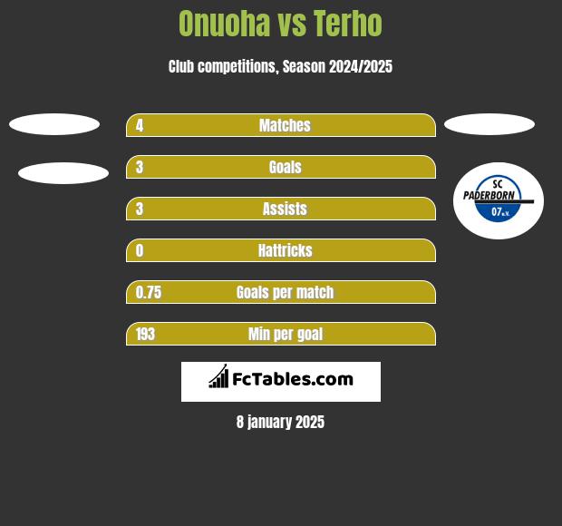 Onuoha vs Terho h2h player stats