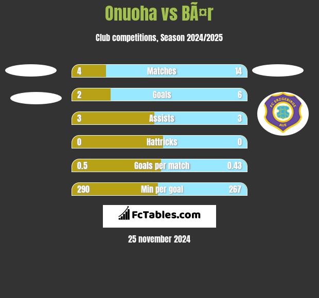 Onuoha vs BÃ¤r h2h player stats