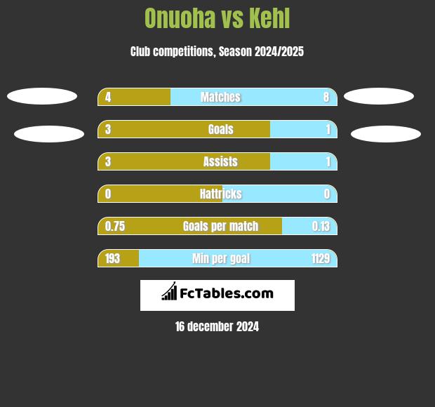 Onuoha vs Kehl h2h player stats