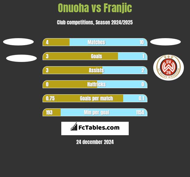 Onuoha vs Franjic h2h player stats