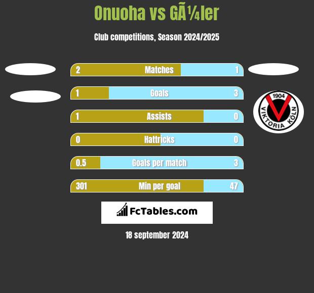 Onuoha vs GÃ¼ler h2h player stats