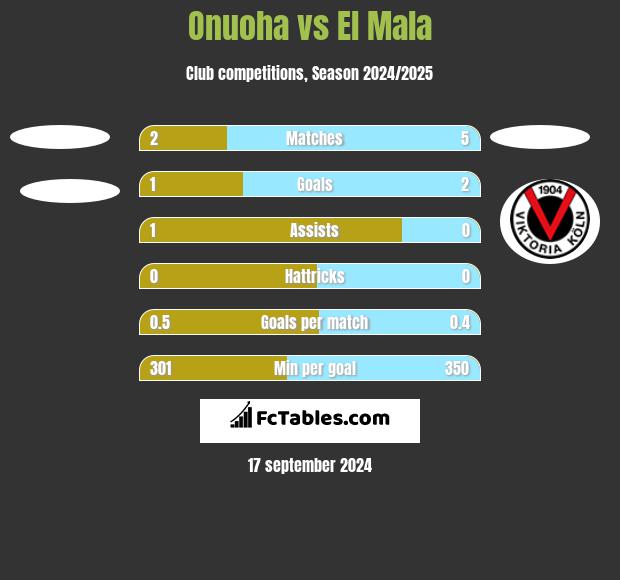 Onuoha vs El Mala h2h player stats