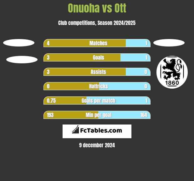 Onuoha vs Ott h2h player stats