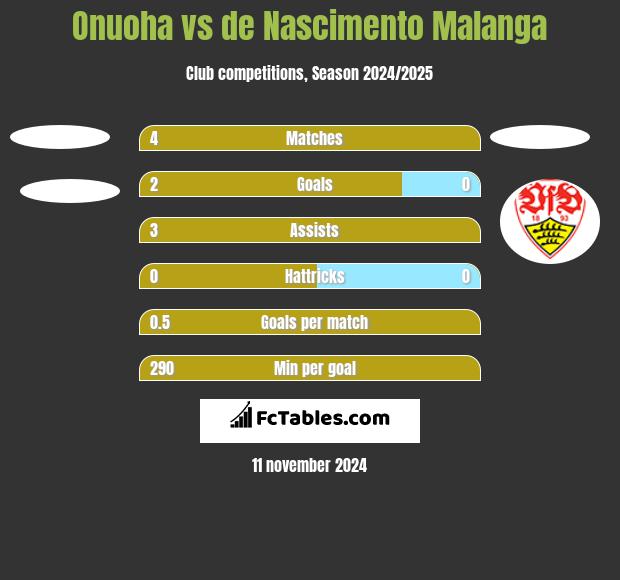 Onuoha vs de Nascimento Malanga h2h player stats