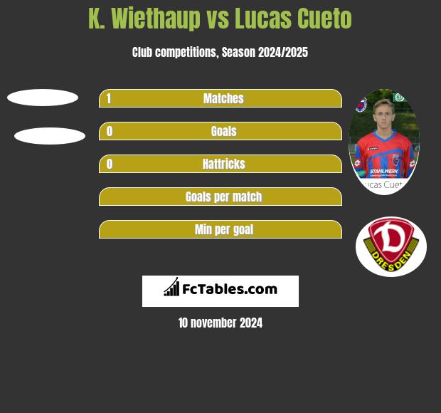 K. Wiethaup vs Lucas Cueto h2h player stats