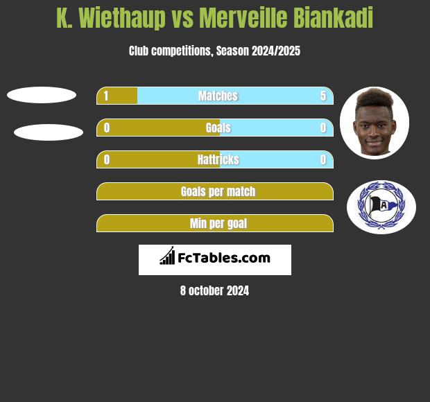 K. Wiethaup vs Merveille Biankadi h2h player stats