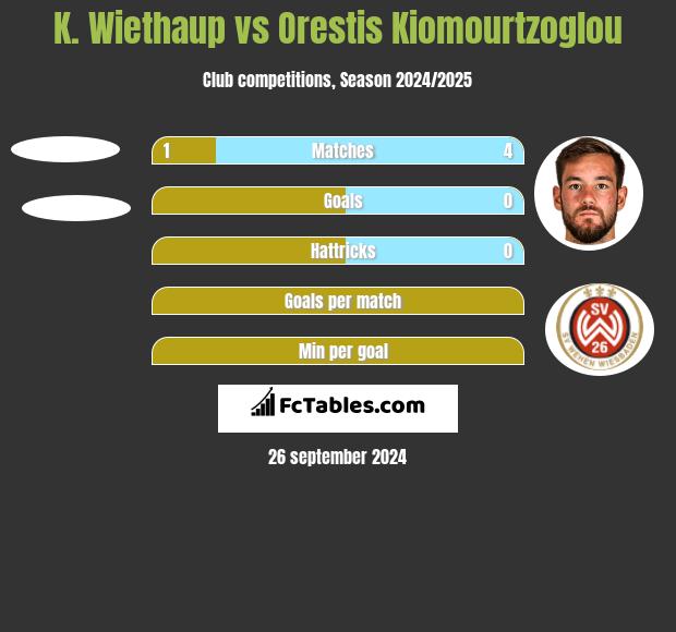 K. Wiethaup vs Orestis Kiomourtzoglou h2h player stats