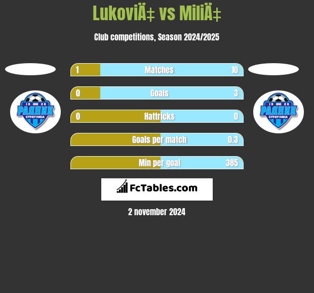 LukoviÄ‡ vs MiliÄ‡ h2h player stats