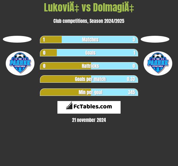 LukoviÄ‡ vs DolmagiÄ‡ h2h player stats