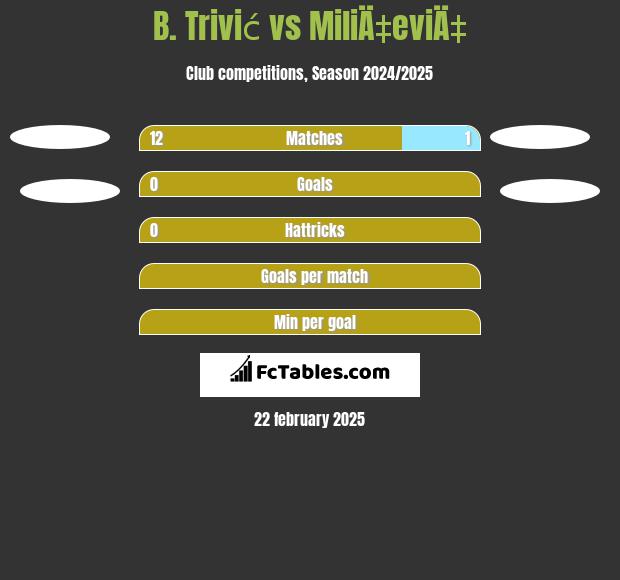 B. Trivić vs MiliÄ‡eviÄ‡ h2h player stats