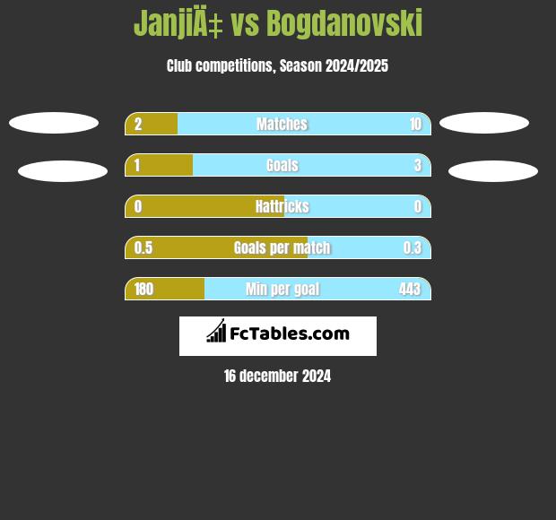 JanjiÄ‡ vs Bogdanovski h2h player stats