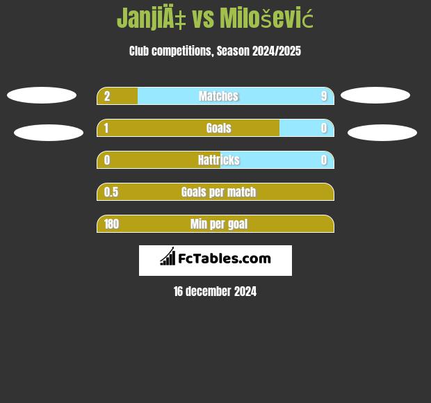 JanjiÄ‡ vs Milošević h2h player stats