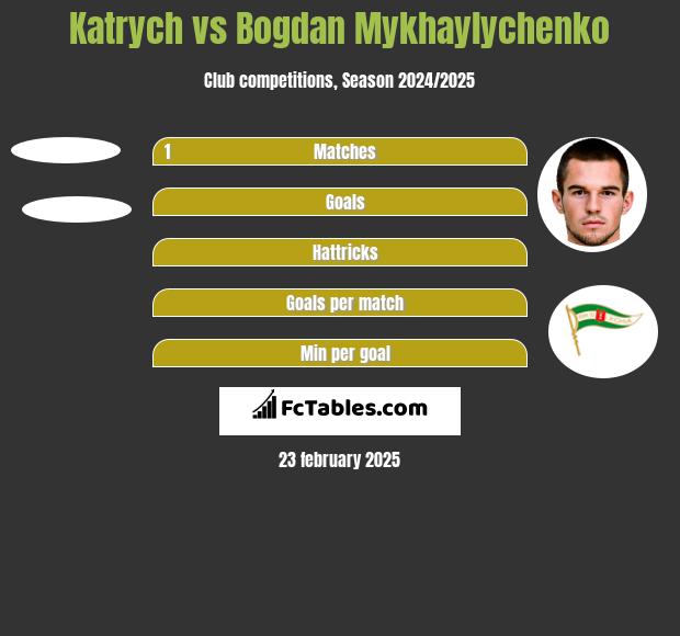 Katrych vs Bogdan Mykhaylychenko h2h player stats