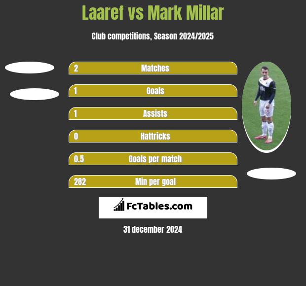 Laaref vs Mark Millar h2h player stats