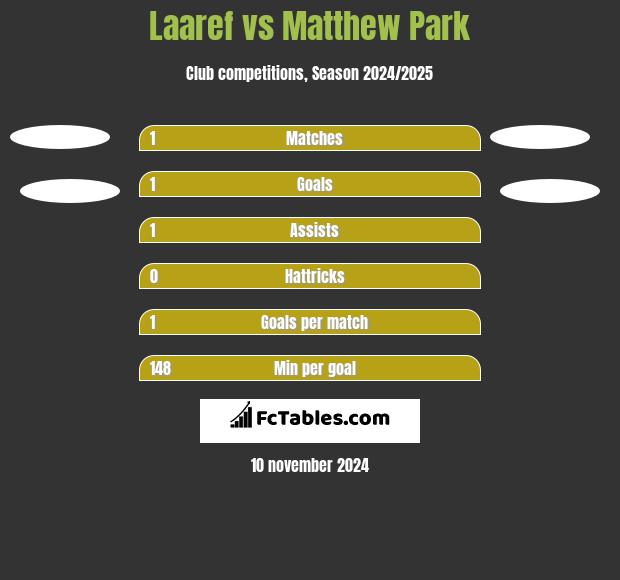 Laaref vs Matthew Park h2h player stats