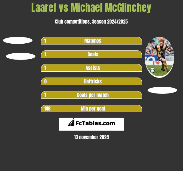 Laaref vs Michael McGlinchey h2h player stats