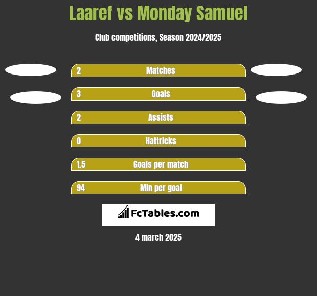 Laaref vs Monday Samuel h2h player stats