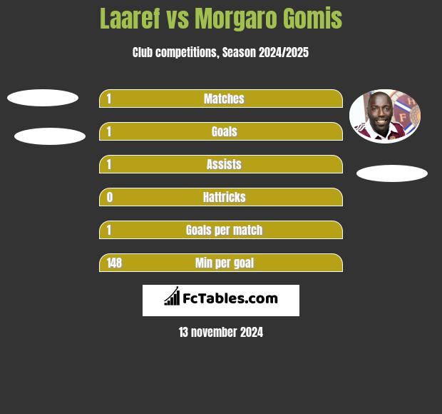 Laaref vs Morgaro Gomis h2h player stats