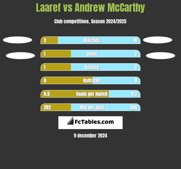 Laaref vs Andrew McCarthy h2h player stats