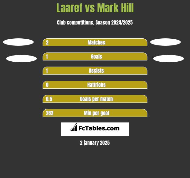 Laaref vs Mark Hill h2h player stats