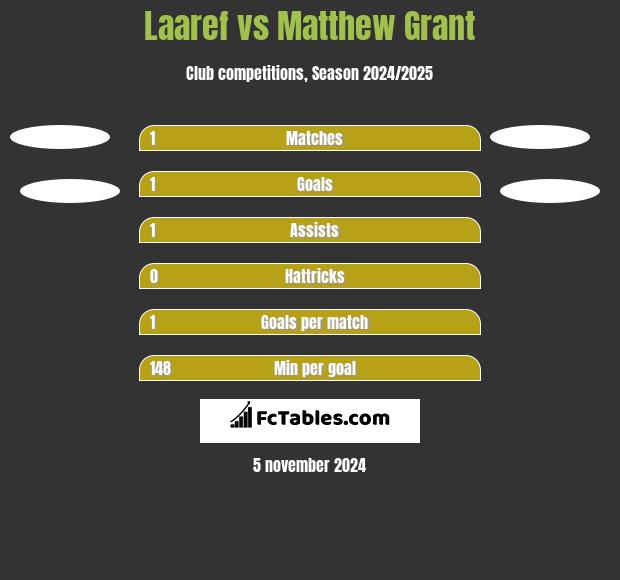 Laaref vs Matthew Grant h2h player stats