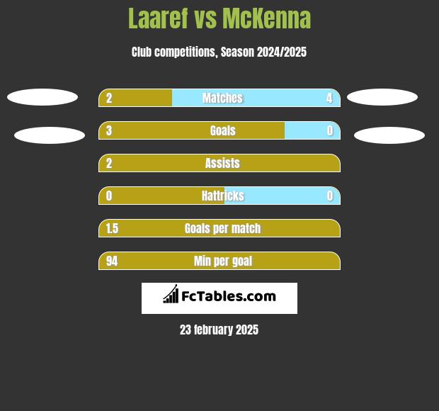 Laaref vs McKenna h2h player stats