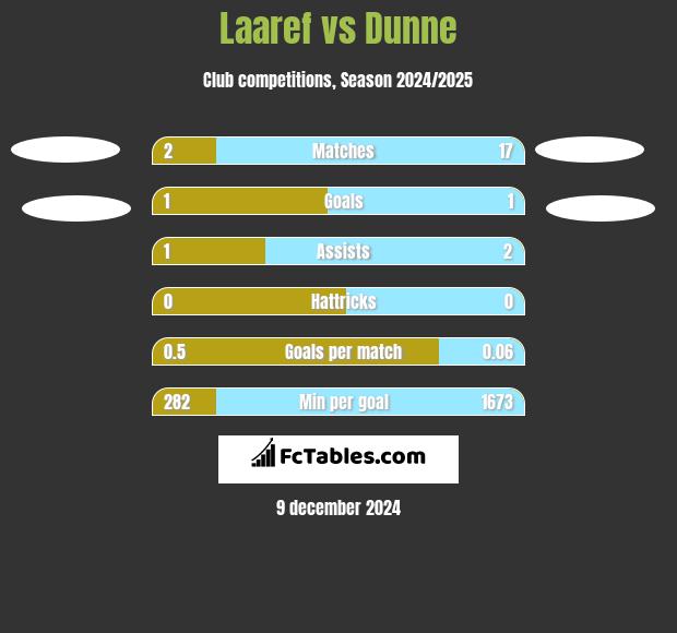 Laaref vs Dunne h2h player stats