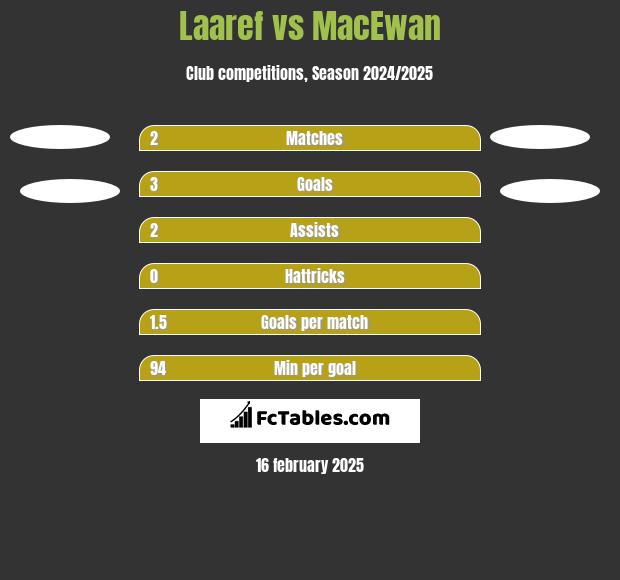 Laaref vs MacEwan h2h player stats