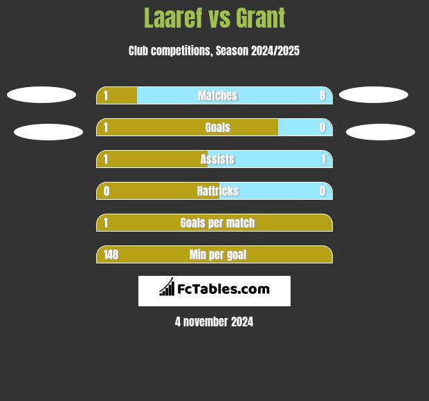 Laaref vs Grant h2h player stats