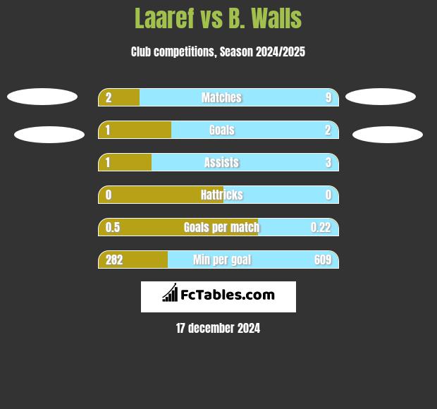 Laaref vs B. Walls h2h player stats