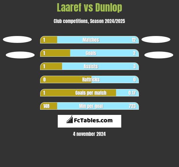 Laaref vs Dunlop h2h player stats