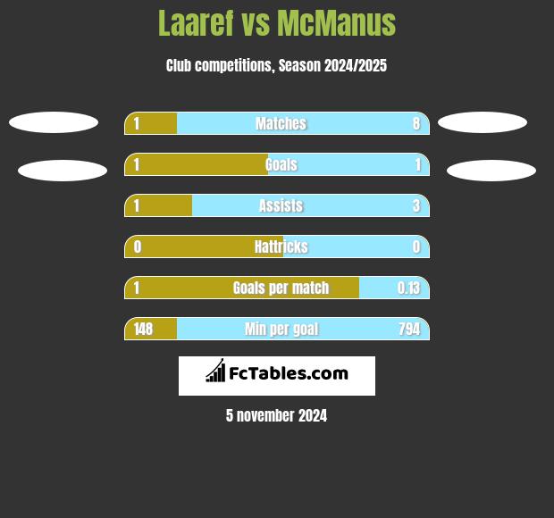 Laaref vs McManus h2h player stats