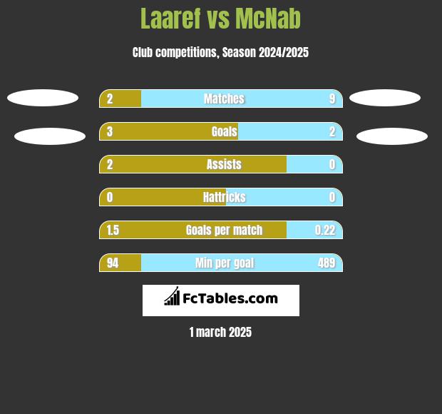 Laaref vs McNab h2h player stats