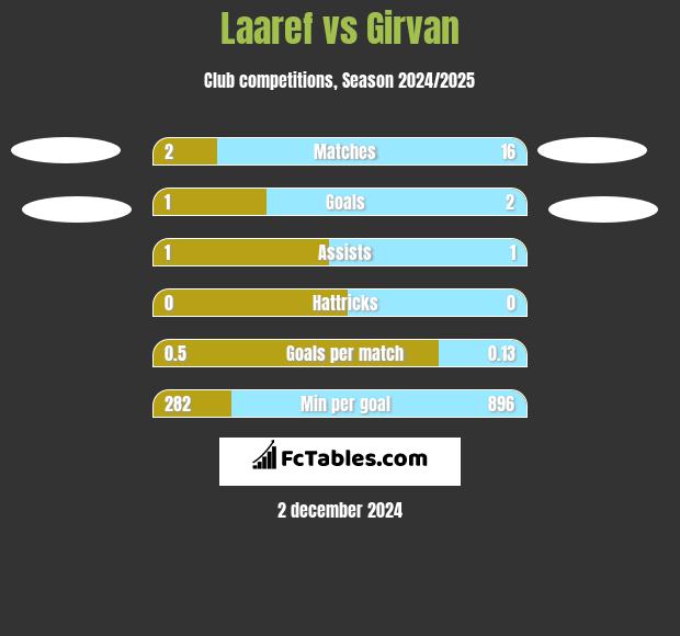 Laaref vs Girvan h2h player stats