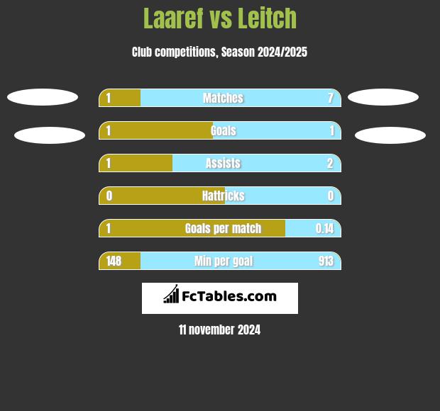 Laaref vs Leitch h2h player stats