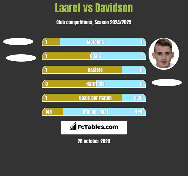 Laaref vs Davidson h2h player stats