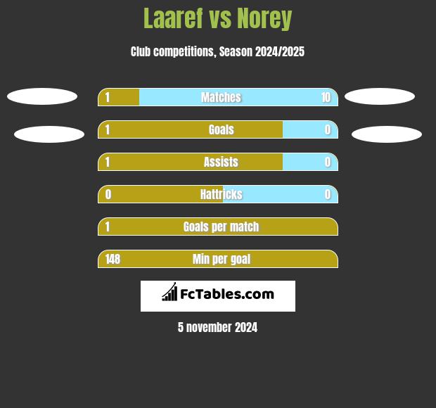 Laaref vs Norey h2h player stats