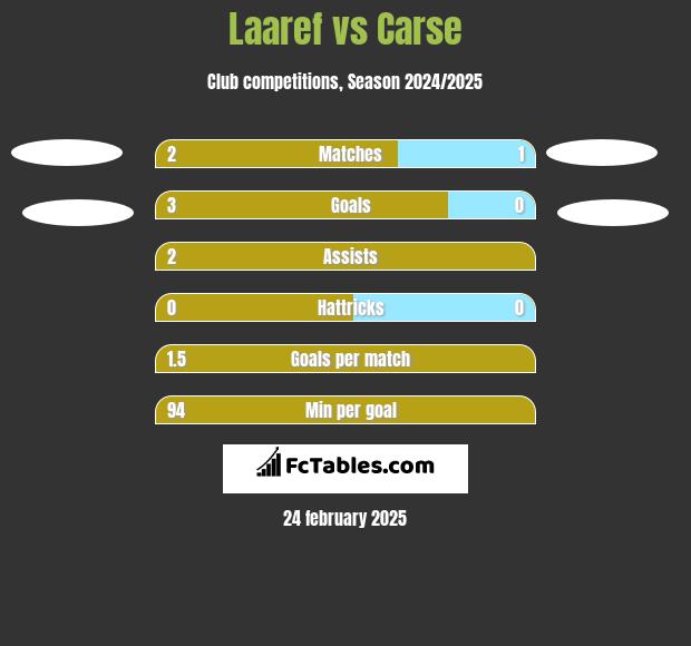 Laaref vs Carse h2h player stats