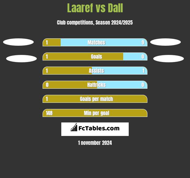 Laaref vs Dall h2h player stats