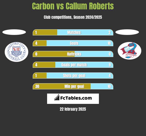 Carbon vs Callum Roberts h2h player stats