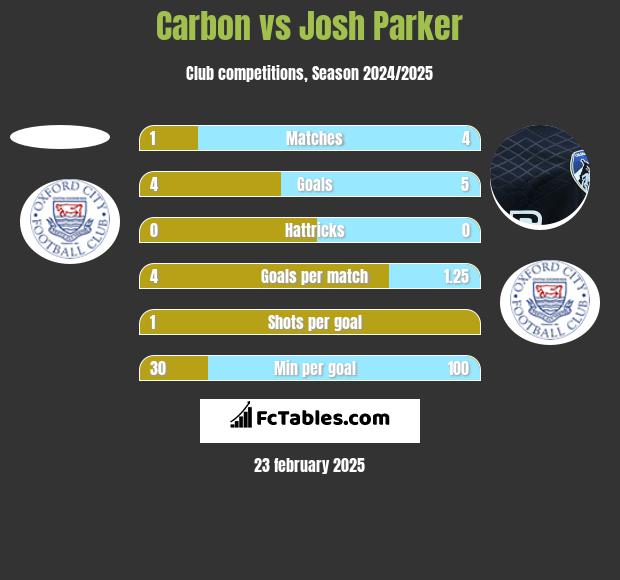 Carbon vs Josh Parker h2h player stats