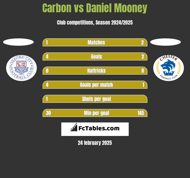 Carbon vs Daniel Mooney h2h player stats