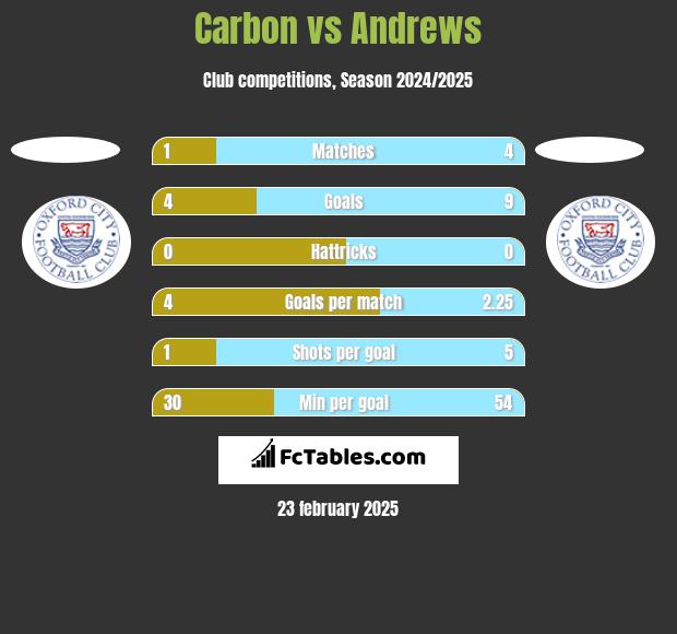 Carbon vs Andrews h2h player stats