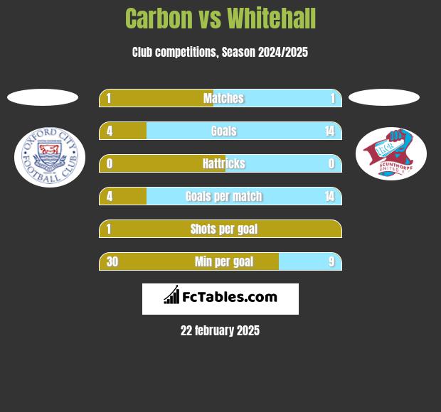 Carbon vs Whitehall h2h player stats