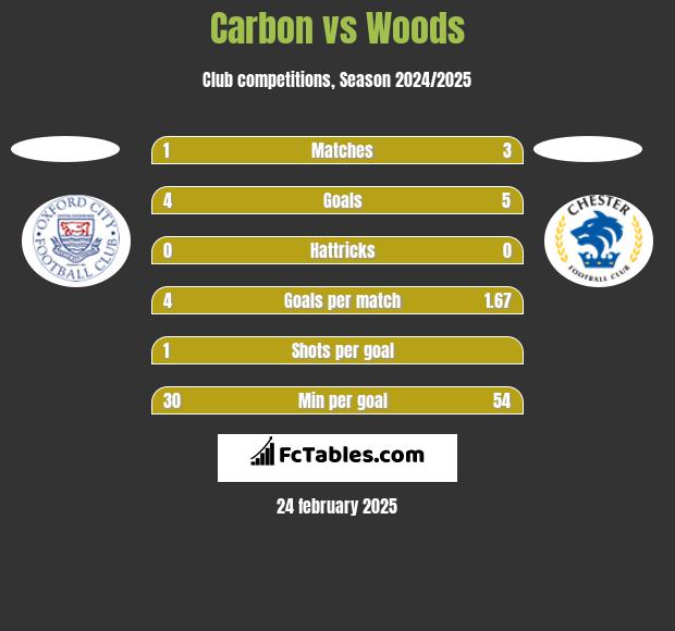 Carbon vs Woods h2h player stats