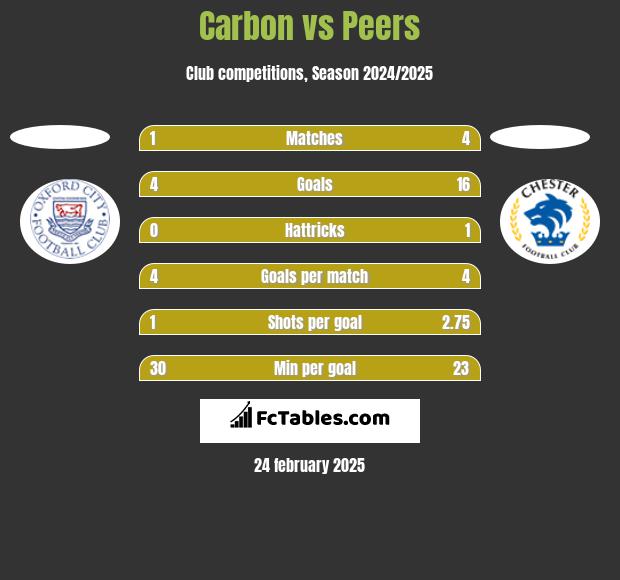 Carbon vs Peers h2h player stats