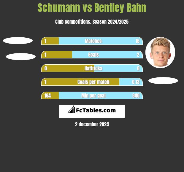 Schumann vs Bentley Bahn h2h player stats