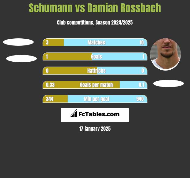 Schumann vs Damian Rossbach h2h player stats