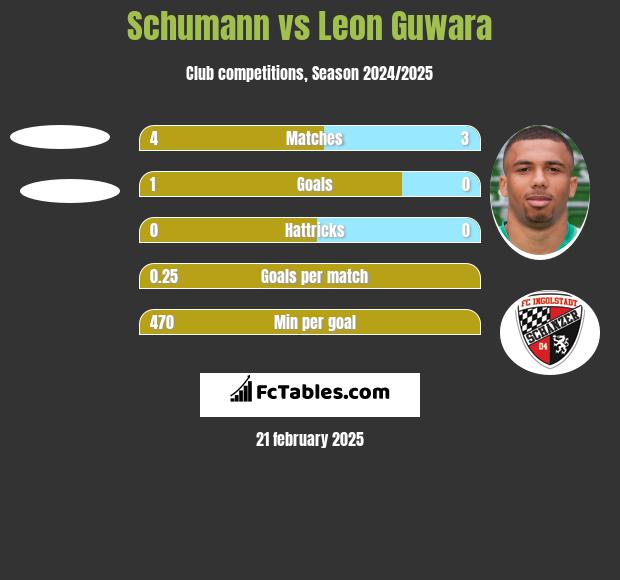 Schumann vs Leon Guwara h2h player stats